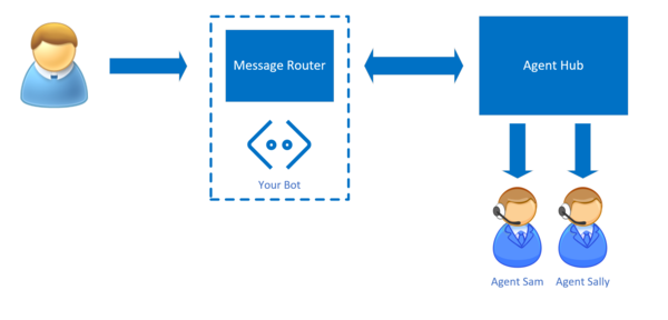 可以将消息路由到代理中心的机器人的示意图。
