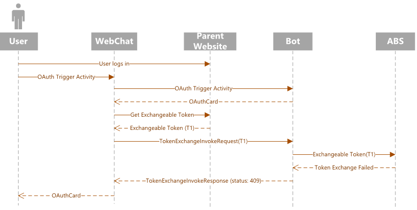 Web 聊天控件的 SSO 序列图。