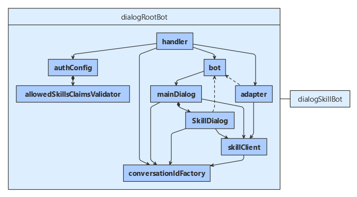 JavaScript 技能使用者类图。