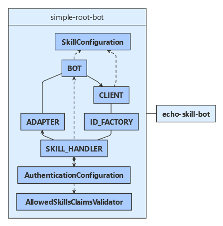 技能使用者的 Python 类图。