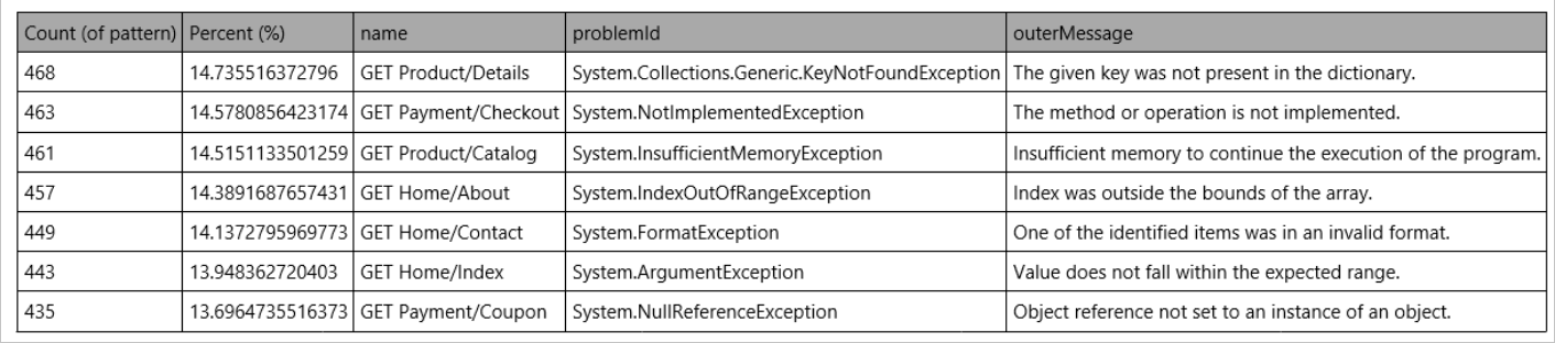 屏幕截图显示示例电子邮件中 Application Insights 资源的数据报告。