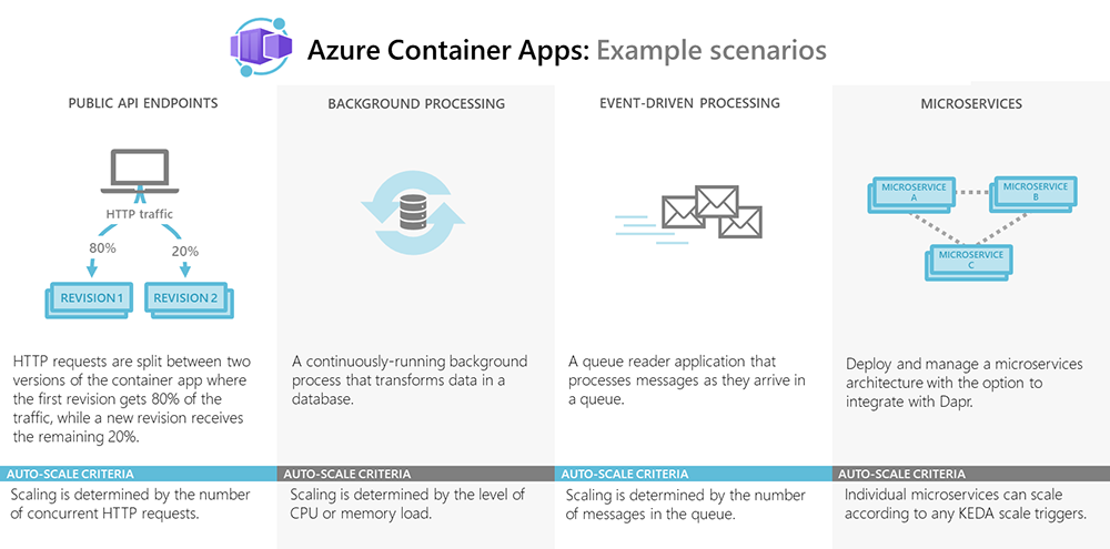 Azure 容器应用的示例方案。