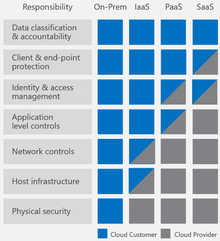 Screenshot that shows customer and database provider responsibilities.