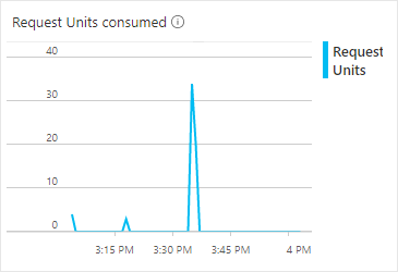 Screenshot that shows a chart of the consumed request units.