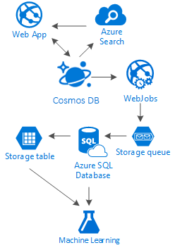 社交网络中各 Azure 服务之间的交互关系图