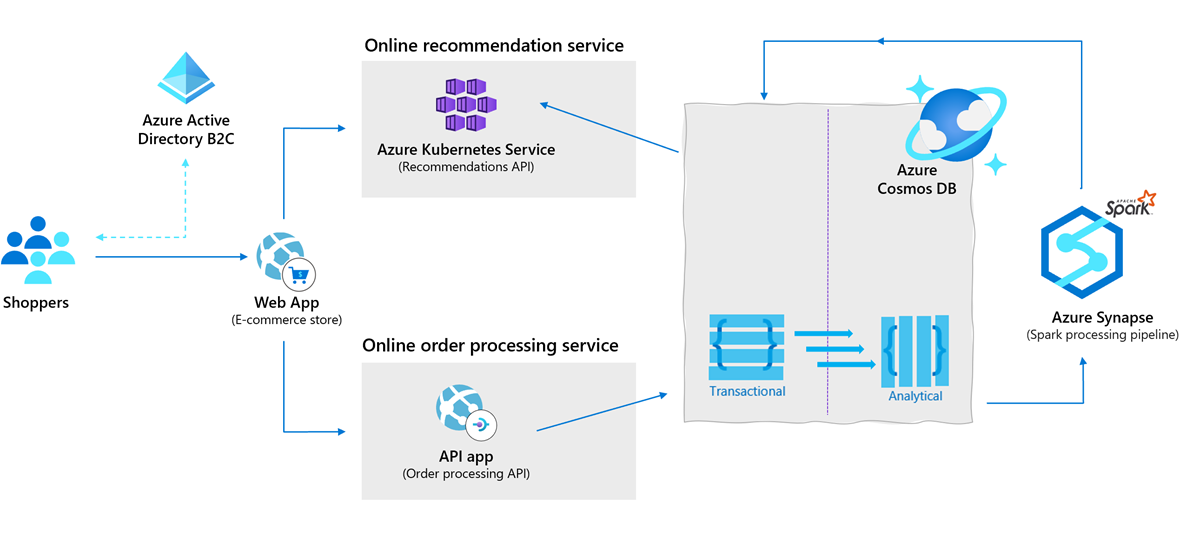 实时个性化设置中的 Azure Cosmos DB 示意图。