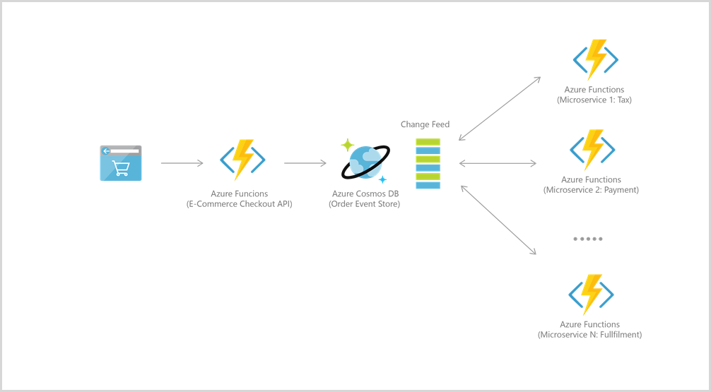 Azure Cosmos DB 订单管道参考体系结构