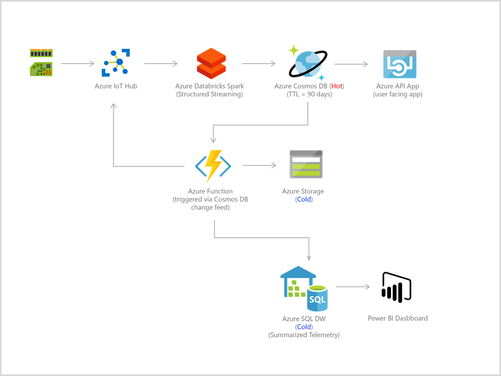 Azure Cosmos DB IoT 参考体系结构