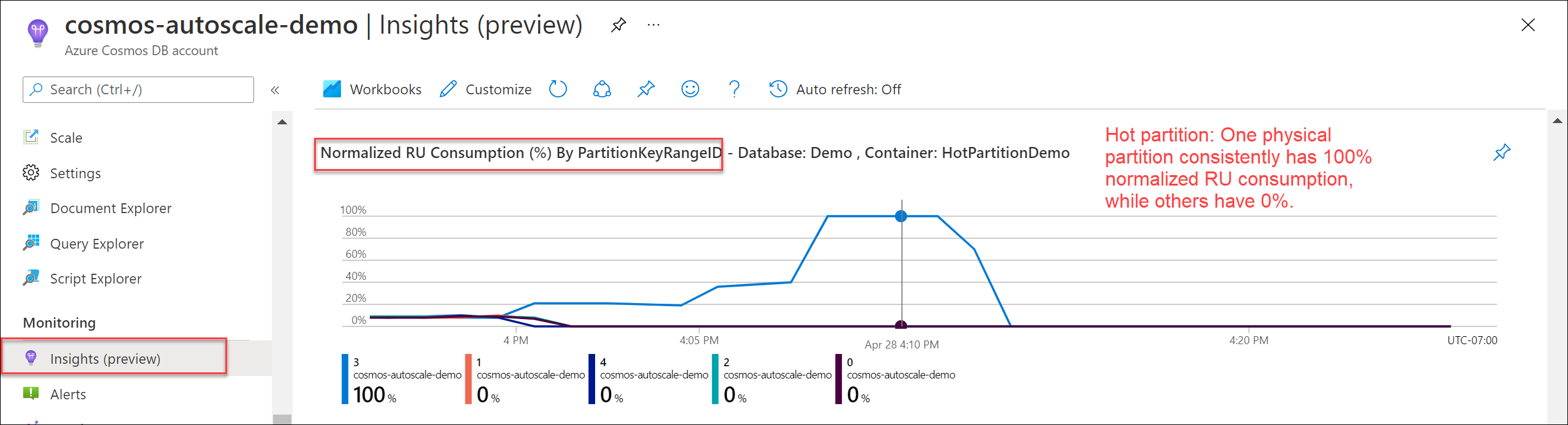 “按 PartitionKeyRangeId 显示的规范化 RU 消耗量”图表的屏幕截图，其中存在一个热分区。