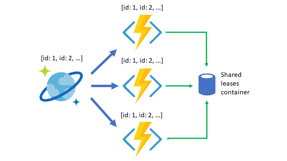 基于事件的无服务器 Functions 使用适用于 Azure Cosmos DB 的 Azure Functions 触发器并共享租用容器