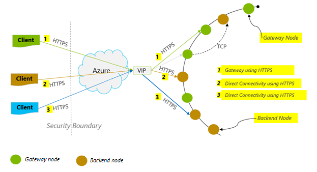 显示 Azure Cosmos DB 连接策略的示意图。