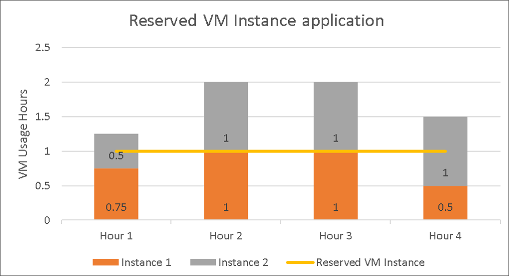 一个已应用预留和两个匹配的 VM 实例的屏幕截图。