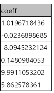 有干扰信息的第 5 阶多项式的拟合系数。