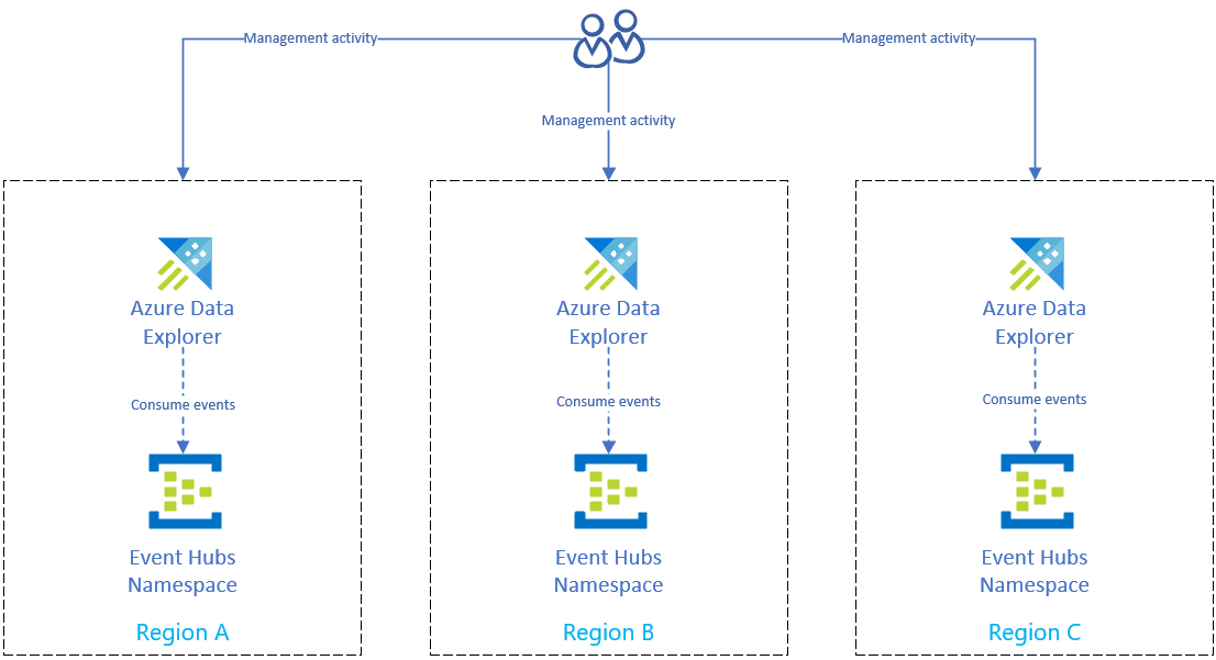 通过 Azure 事件中心引入。