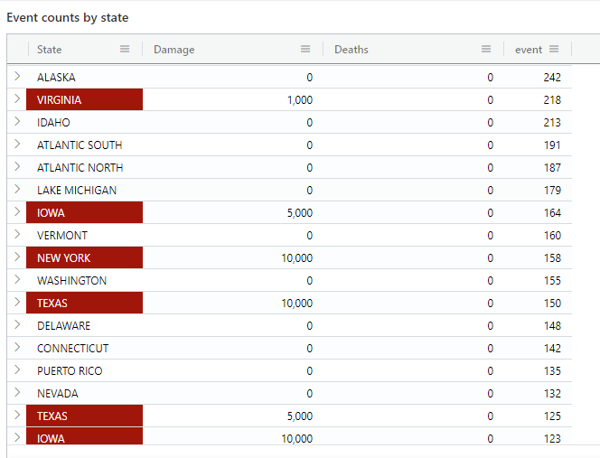 Screenshot of resulting graph from color by condition.