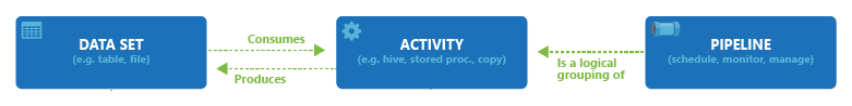 数据集、活动和管道之间的关系
