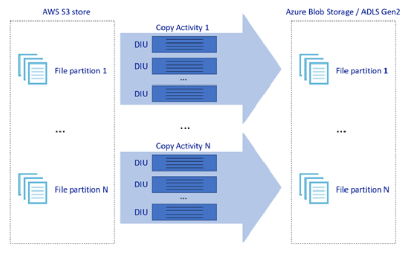 图中显示了 AWS S3 存储中的多个文件分区，还有到 Azure Blob 存储/ADLS Gen2 的关联复制操作。