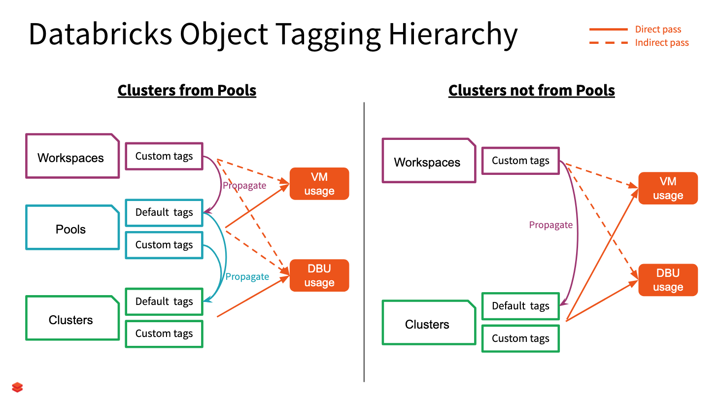 Databricks 对象标记层次结构