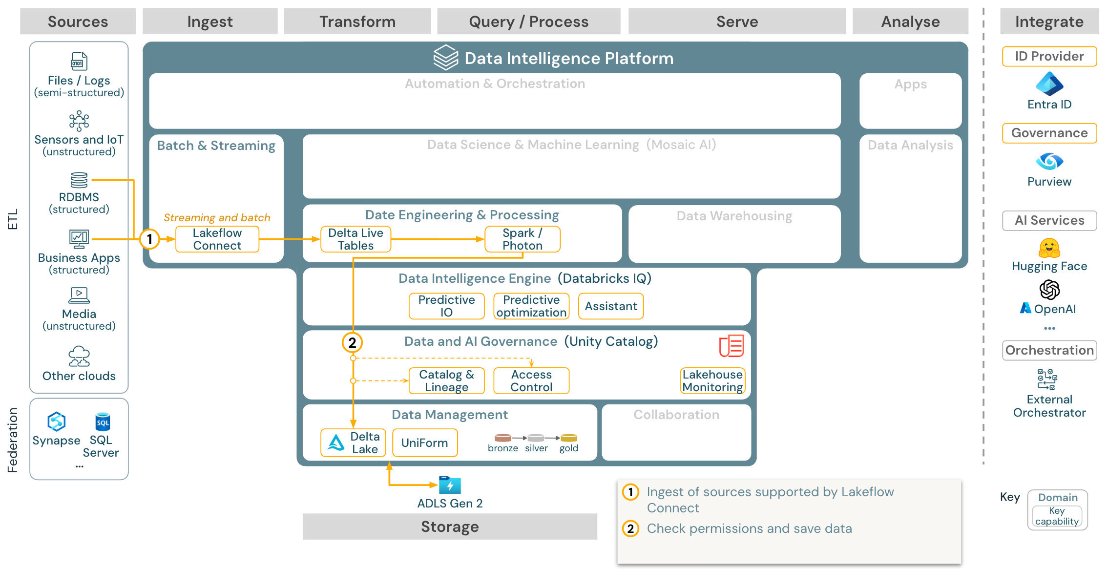 在 Azure Databricks 上使用 Lakeflow Connect 引入。