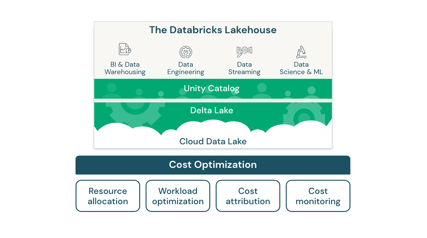 Databricks 的成本优化湖屋体系结构图。