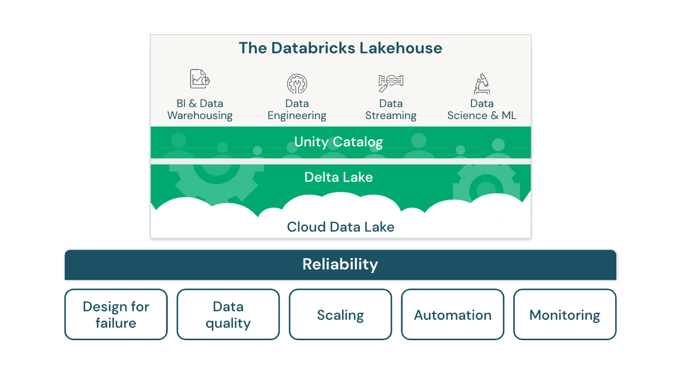 Databricks 的可靠性湖屋体系结构示意图。