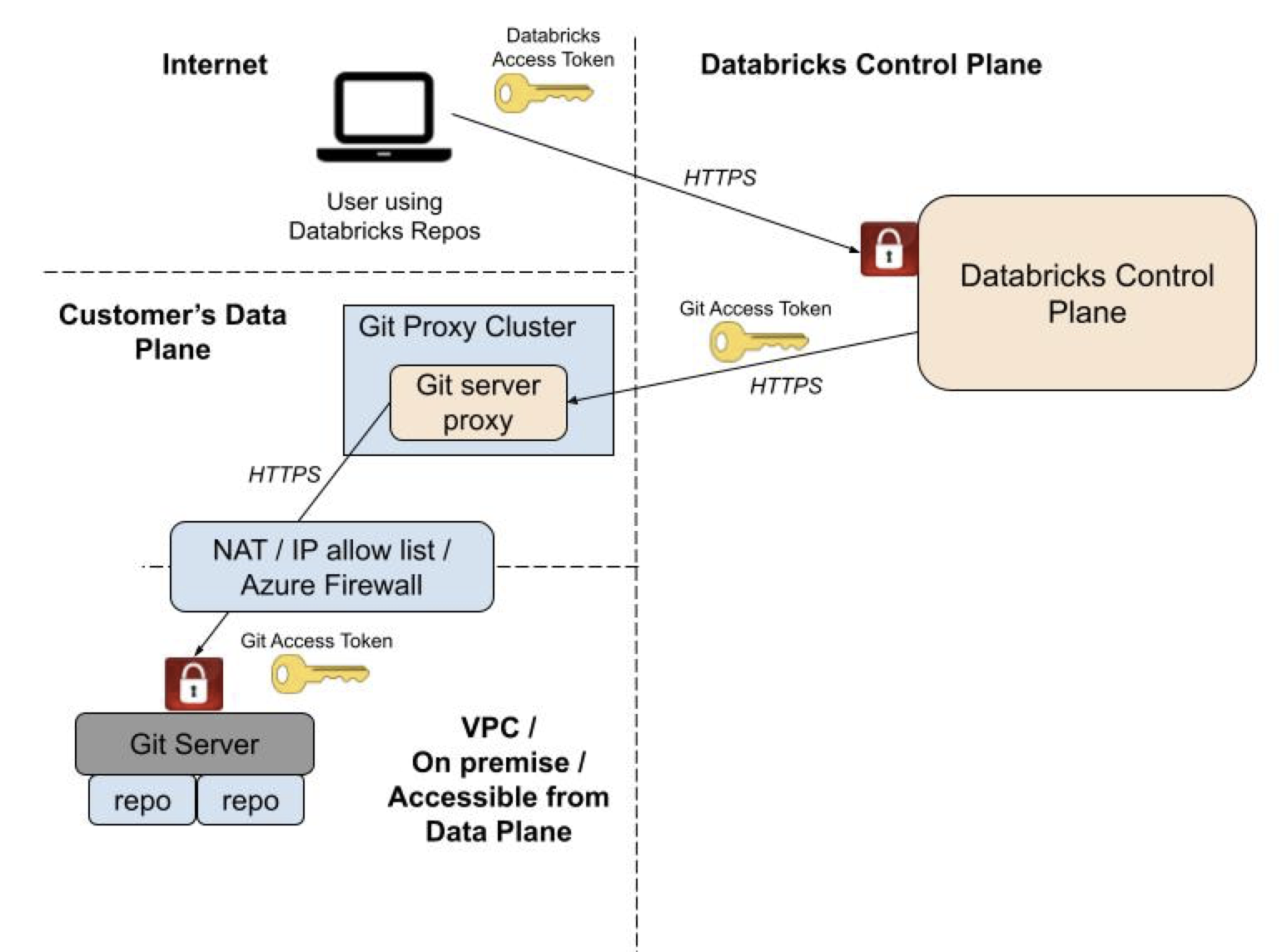 此示意图显示如何将适用于 Databricks Git 文件夹的 Git 服务器代理配置为从客户的计算平面运行