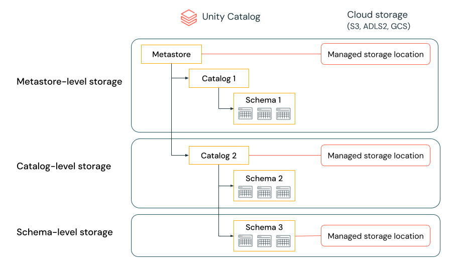 Unity Catalog 存储层次结构