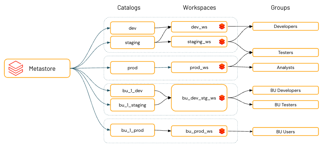 Unity Catalog 目录