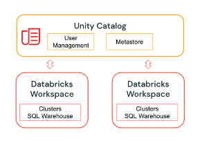 Unity Catalog 示意图