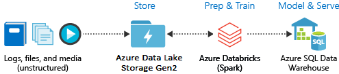 Azure Databricks 与 Data Lake Store 和 Azure Synapse