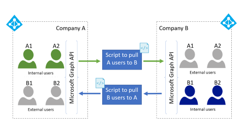 图中显示了使用 B2B Graph API 将新用户预配为资源租户中的外部用户。