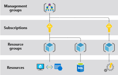 此图显示了 Azure 资源管理模型。