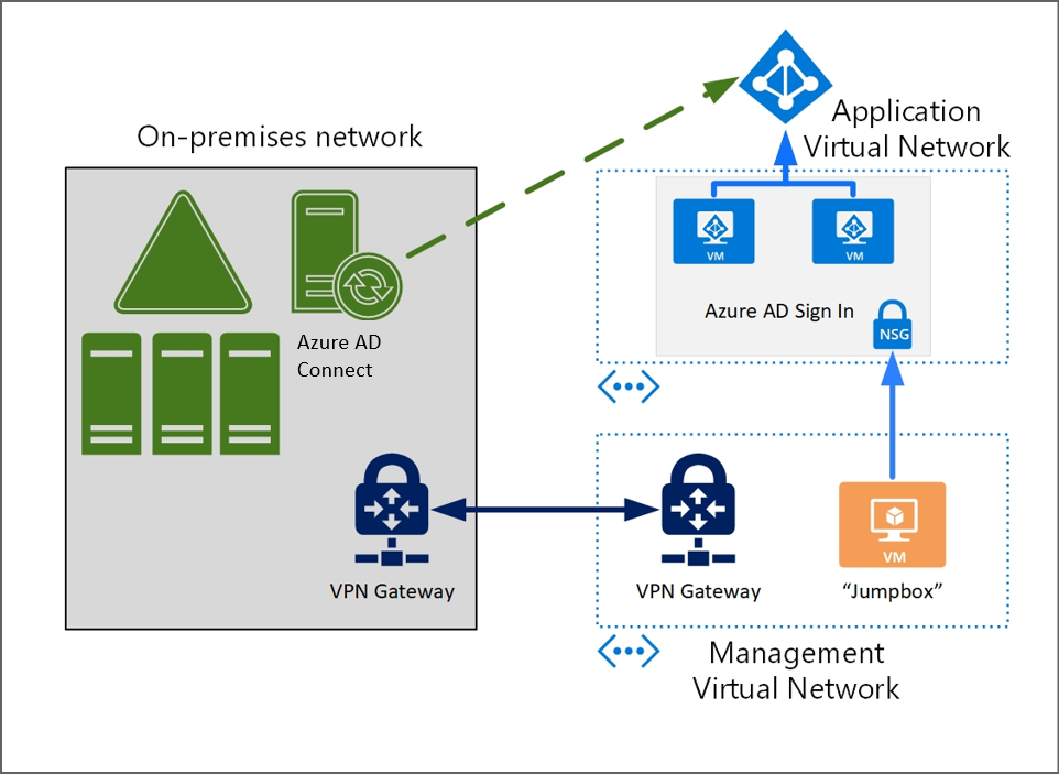 此图显示向 Azure VM 进行的 Microsoft Entra 身份验证。