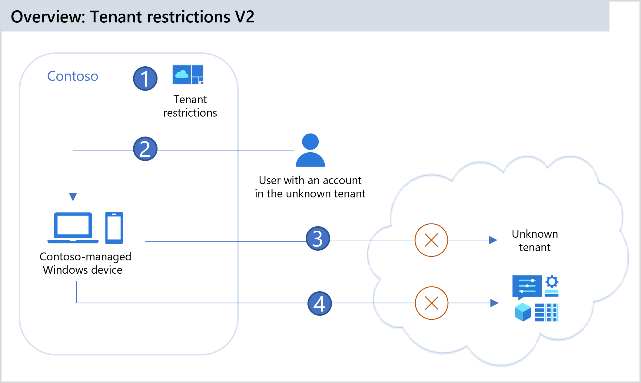 租户限制 v2 示意图。