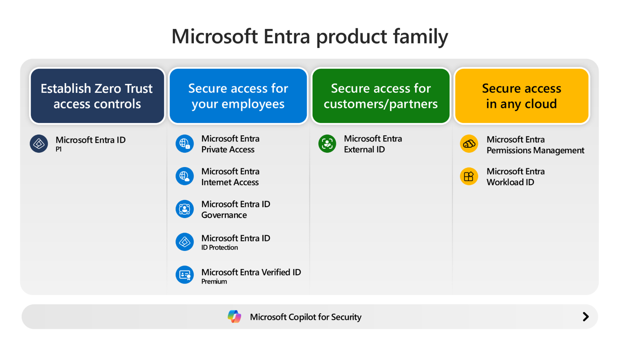 跨四个成熟阶段的 Microsoft Entra 产品的关系图。