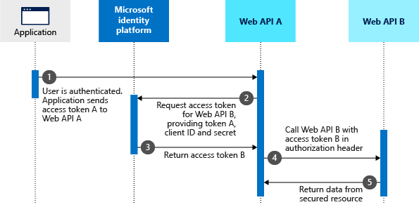 显示 OAuth2.0 代理流