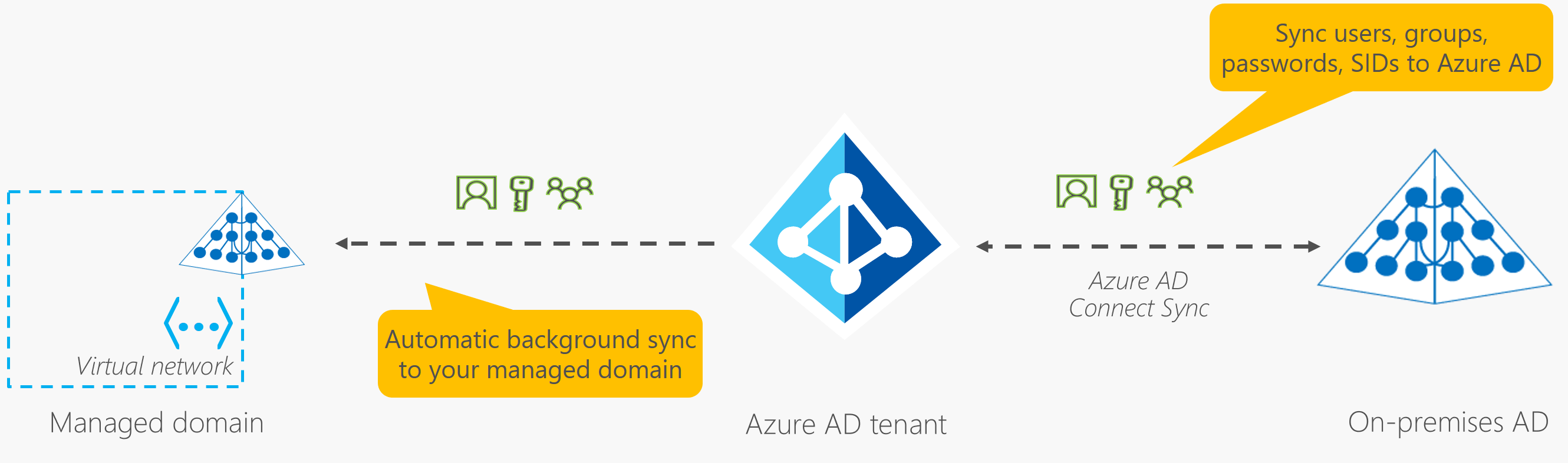 Synchronization in Microsoft Entra Domain Services with Microsoft Entra ID and on-premises AD DS using AD Connect