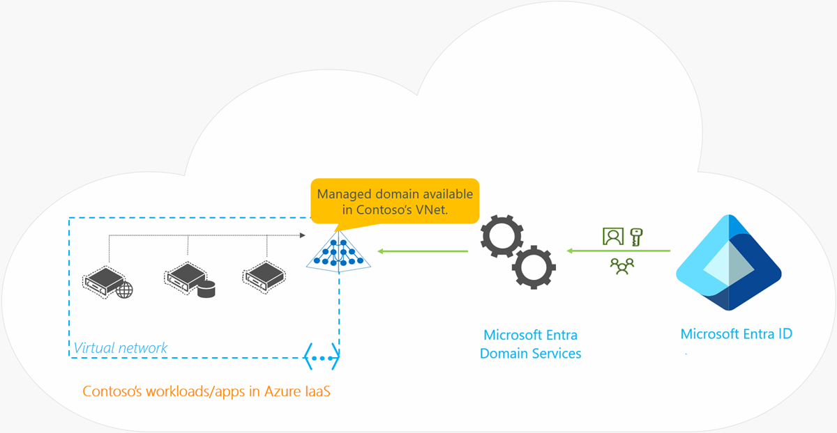 仅限云的组织的 Microsoft Entra 域服务（无本地同步）