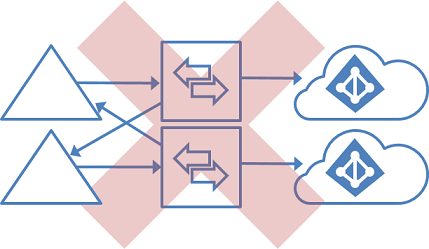 多个林和多个目录不支持的拓扑，其中的 GALSync 重点用于本地 Active Directory