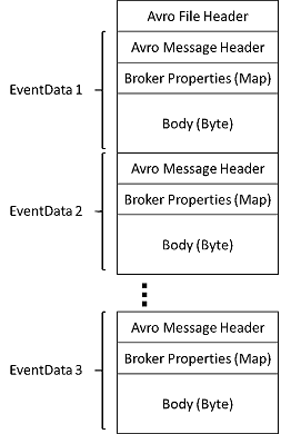 图像显示 Azure 事件中心捕获的 Avro 文件的架构。