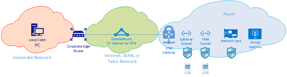 使用 ExpressRoute 或 VPN 在本地与 Azure 之间建立的网络路由域的示意图。