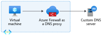 使用自定义 DNS 服务器的 DNS 代理配置。