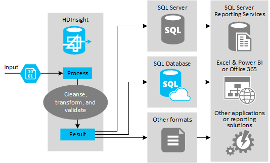 将 Apache Hive 用作 ETL 体系结构。