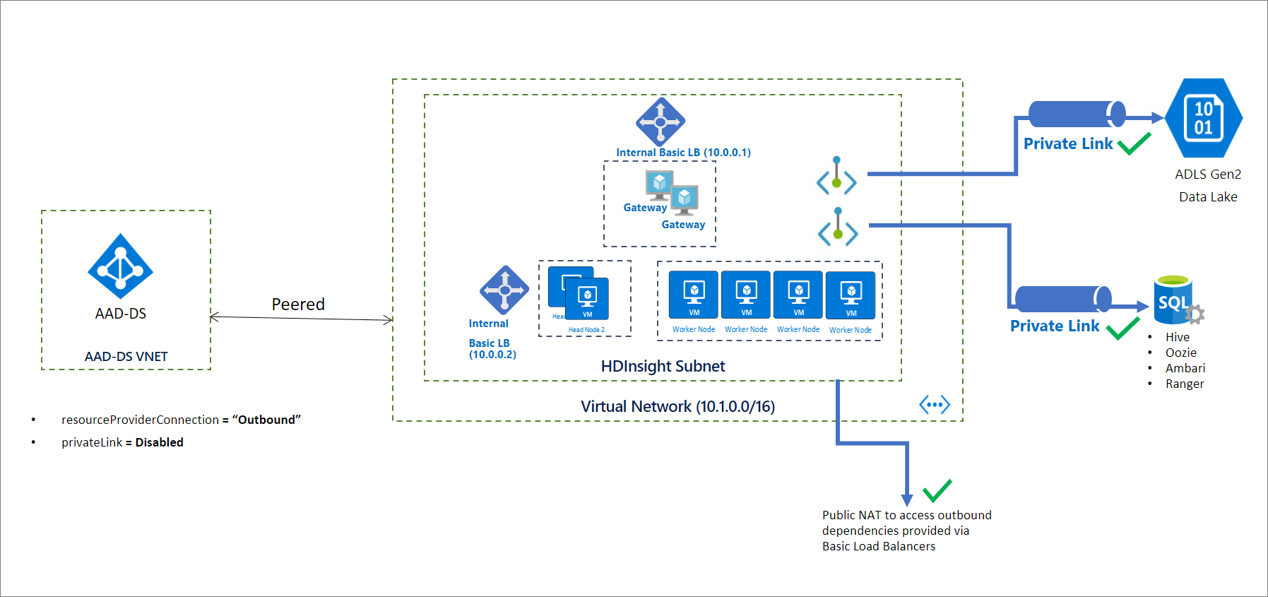 Diagram of the HDInsight architecture using an outbound resource provider connection.