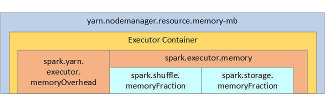 YARN Spark 内存管理。