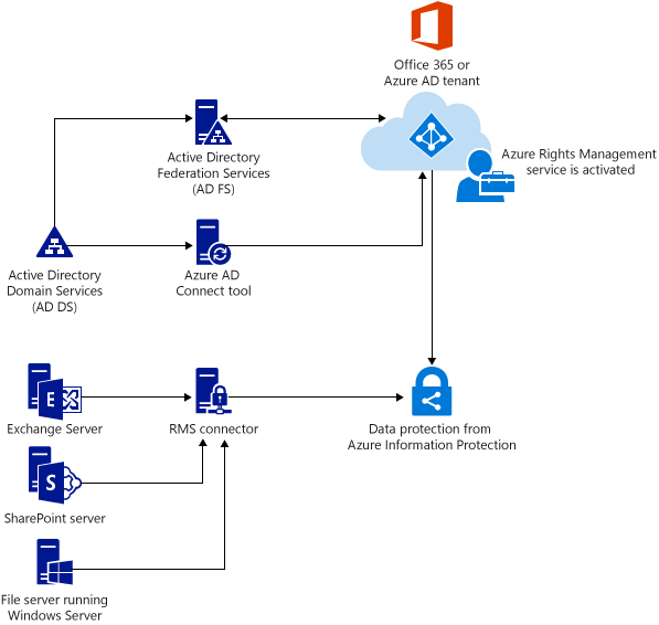 RMS connector architecture overview