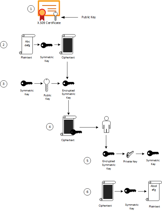 Symmetric and assymetric encryption