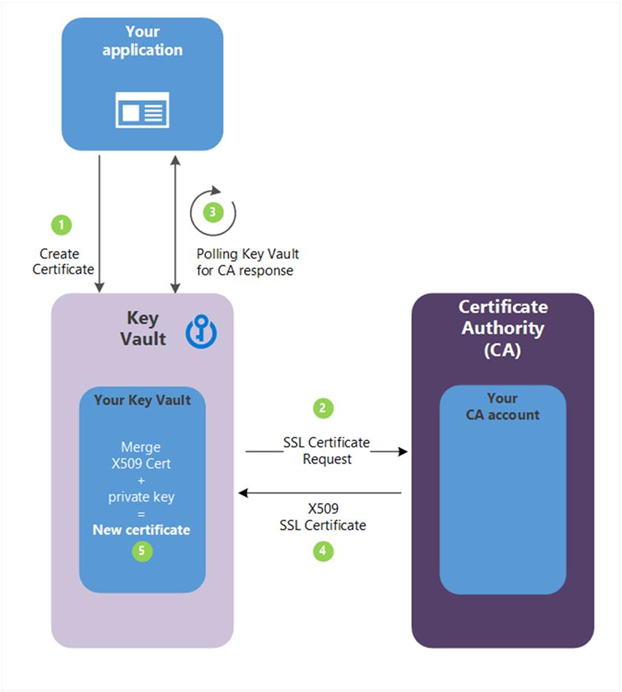 通过与 Key Vault 配合使用的证书颁发机构创建证书