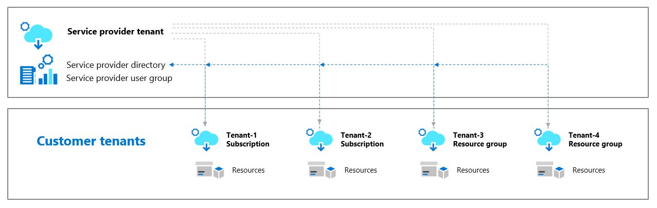 说明 Azure 委派资源管理的关系图。