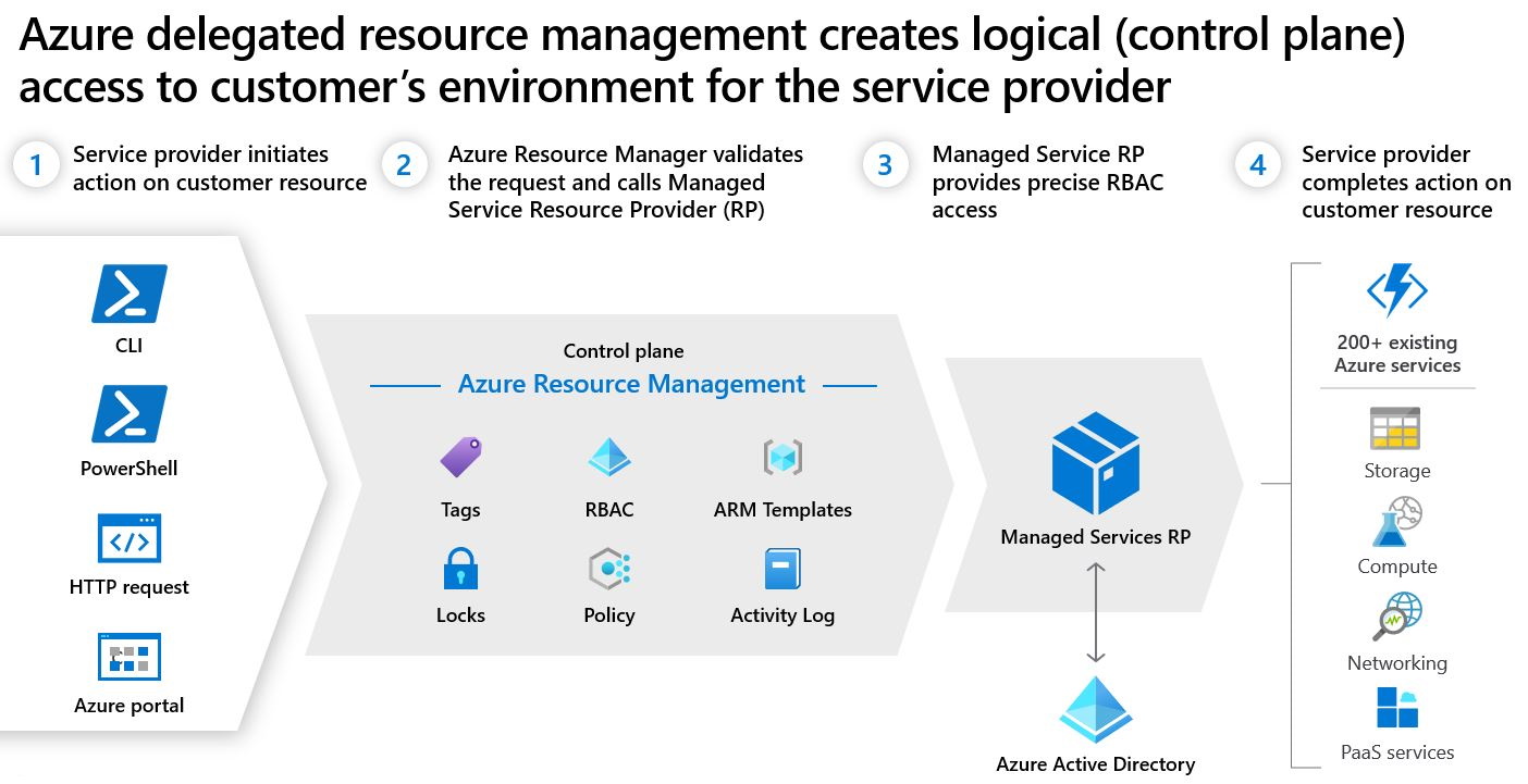 说明 Azure Lighthouse 中逻辑投影的关系图。